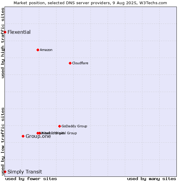 Market position of Group.one vs. Simply Transit vs. Flexential