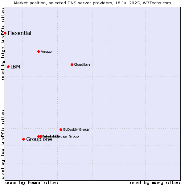 Market position of Group.one vs. IBM vs. Flexential