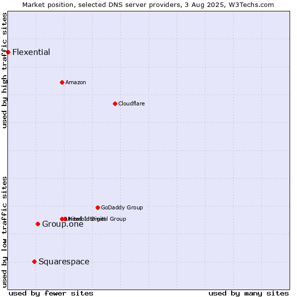 Market position of Group.one vs. Squarespace vs. Flexential