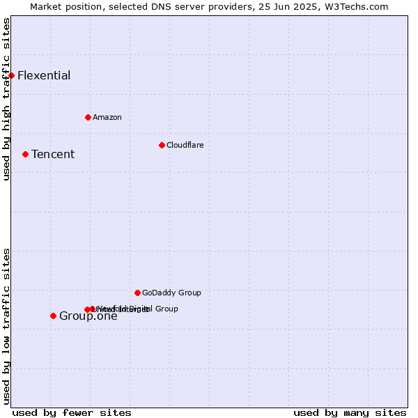 Market position of Group.one vs. Tencent vs. Flexential