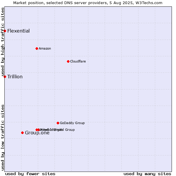 Market position of Group.one vs. Flexential vs. Trillion