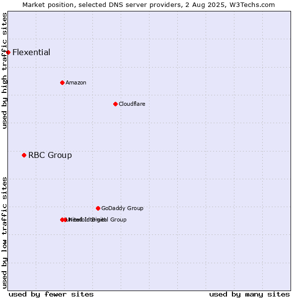 Market position of RBC Group vs. Flexential