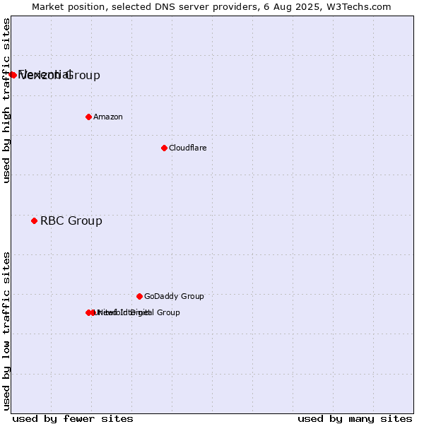 Market position of RBC Group vs. Verizon Group vs. Flexential