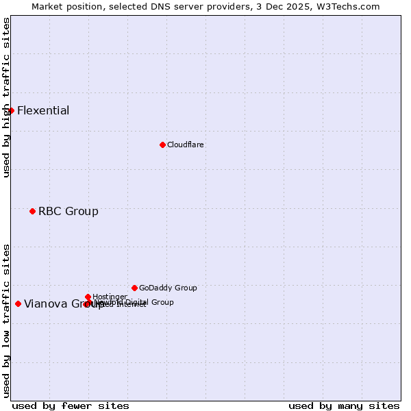 Market position of RBC Group vs. Vianova Group vs. Flexential
