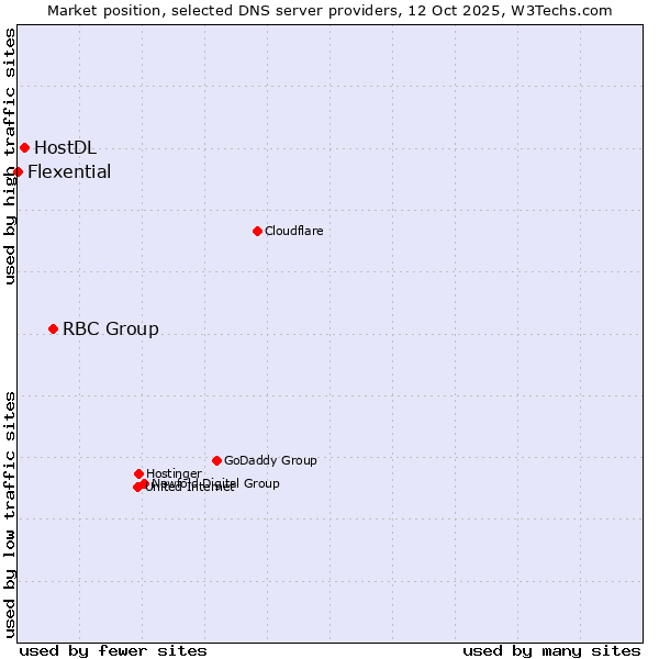 Market position of RBC Group vs. HostDL vs. Flexential