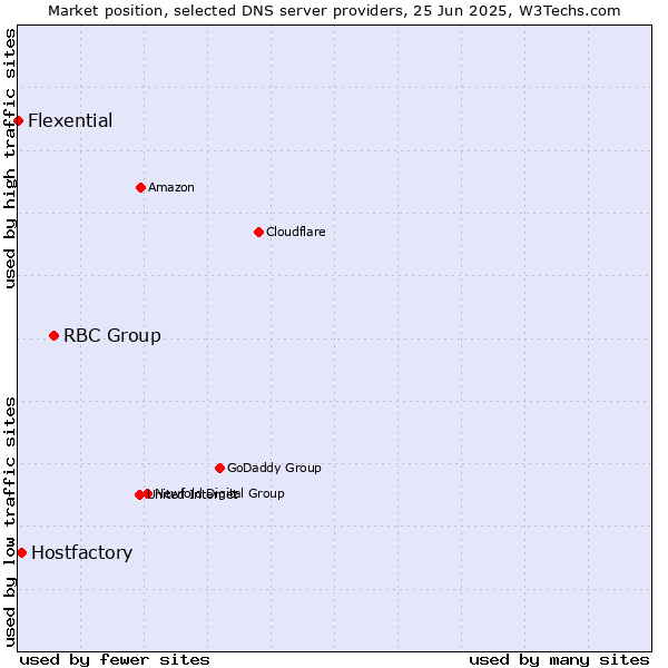Market position of RBC Group vs. Hostfactory vs. Flexential
