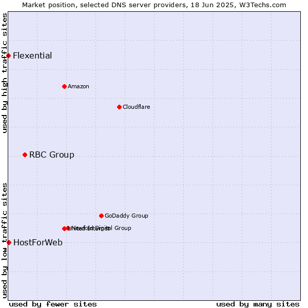 Market position of RBC Group vs. HostForWeb vs. Flexential