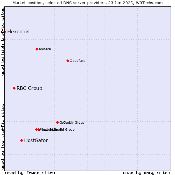 Market position of HostGator vs. RBC Group vs. Flexential
