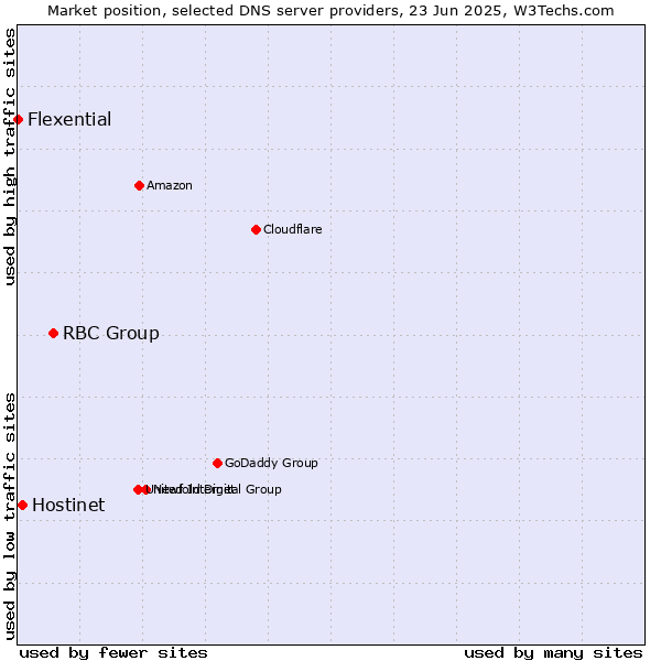 Market position of RBC Group vs. Hostinet vs. Flexential