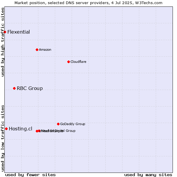 Market position of RBC Group vs. Hosting.cl vs. Flexential