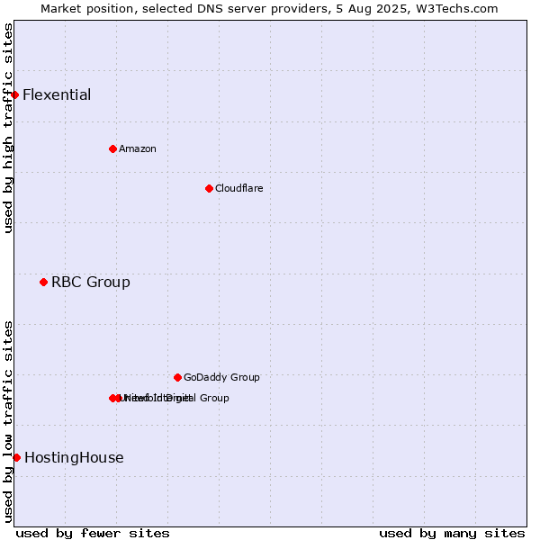 Market position of RBC Group vs. HostingHouse vs. Flexential