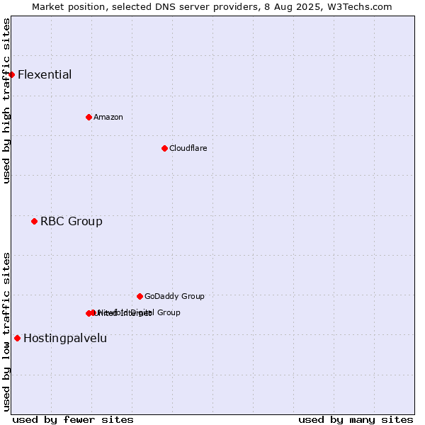 Market position of RBC Group vs. Hostingpalvelu vs. Flexential