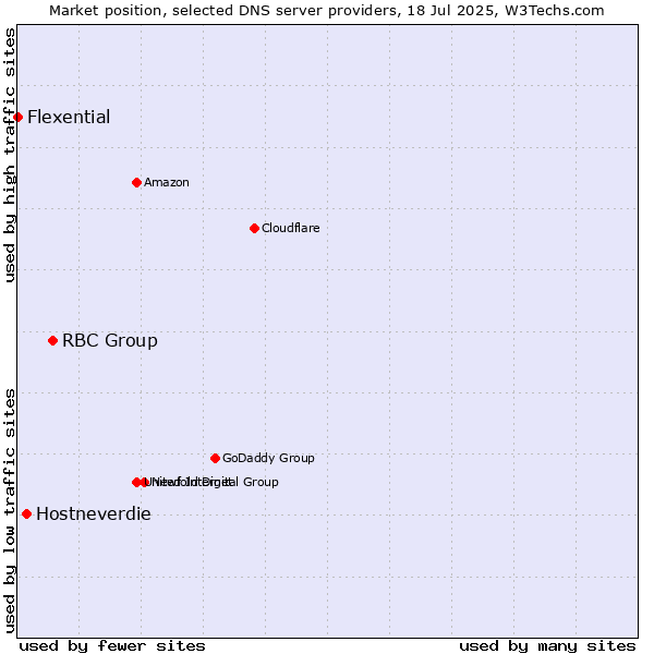 Market position of RBC Group vs. Hostneverdie vs. Flexential