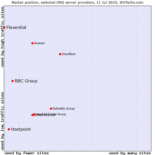 Market position of RBC Group vs. Hostpoint vs. Flexential