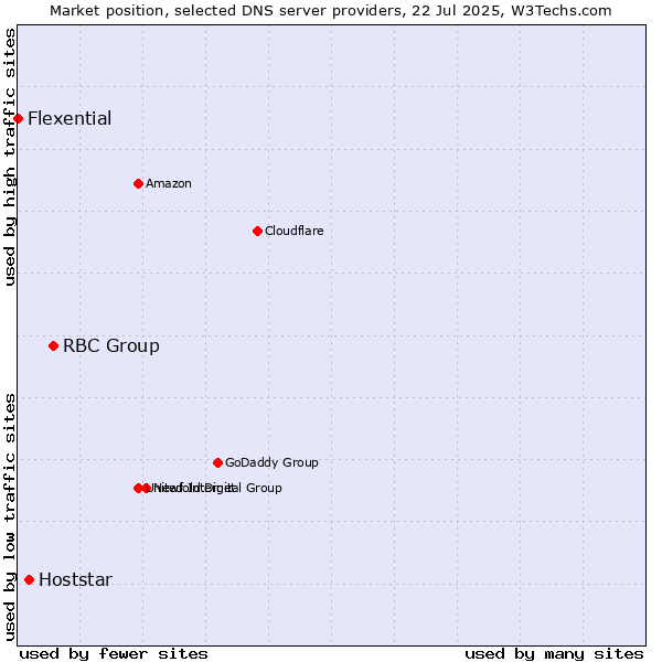 Market position of RBC Group vs. Hoststar vs. Flexential