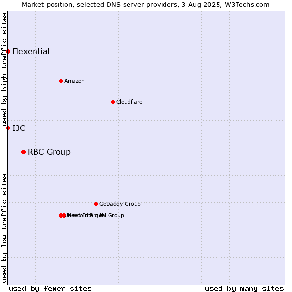 Market position of RBC Group vs. I3C vs. Flexential