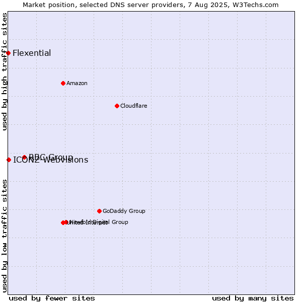 Market position of RBC Group vs. ICONZ-Webvisions vs. Flexential