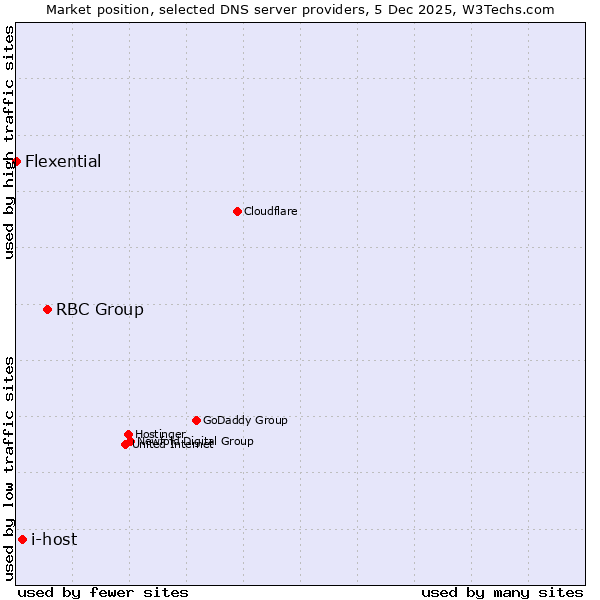 Market position of RBC Group vs. i-host vs. Flexential