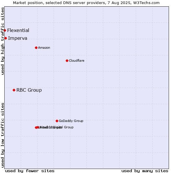 Market position of RBC Group vs. Imperva vs. Flexential