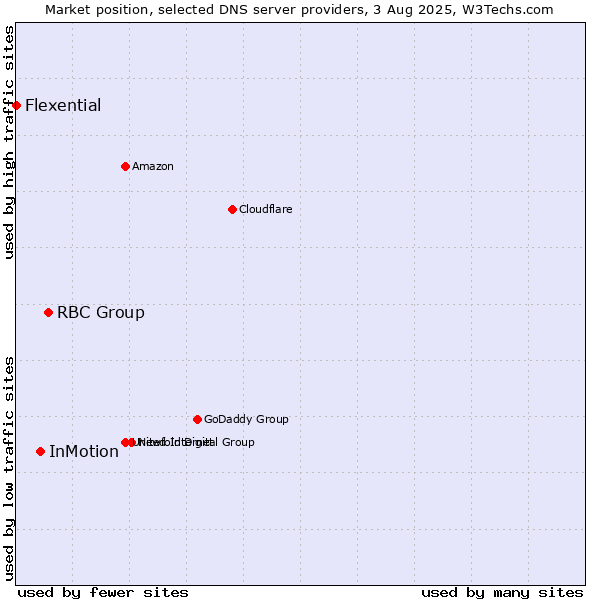 Market position of RBC Group vs. InMotion vs. Flexential