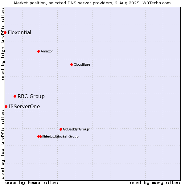 Market position of RBC Group vs. IPServerOne vs. Flexential