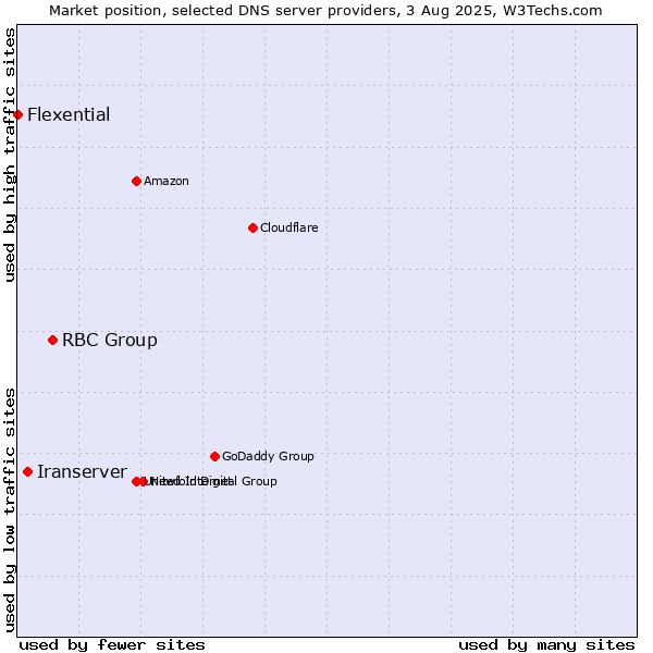 Market position of RBC Group vs. Iranserver vs. Flexential