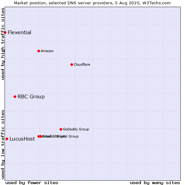 Market position of RBC Group vs. LucusHost vs. Flexential