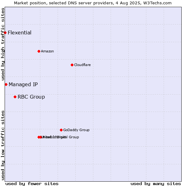 Market position of RBC Group vs. Managed IP vs. Flexential