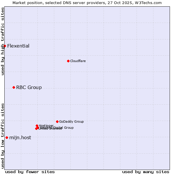 Market position of RBC Group vs. mijn.host vs. Flexential