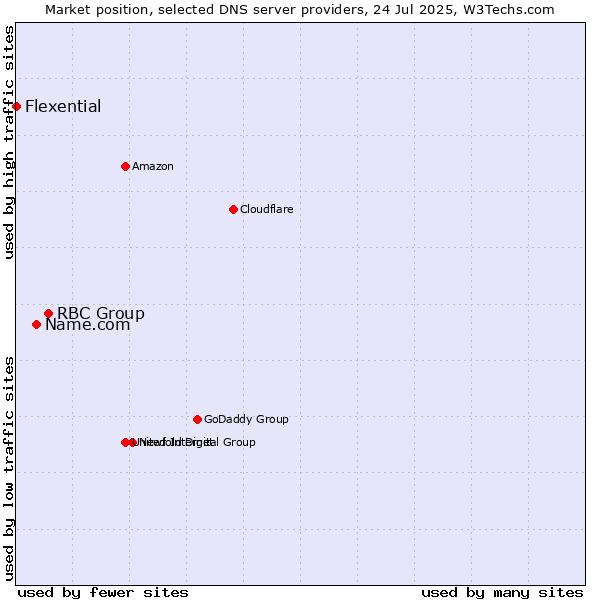 Market position of RBC Group vs. Name.com vs. Flexential