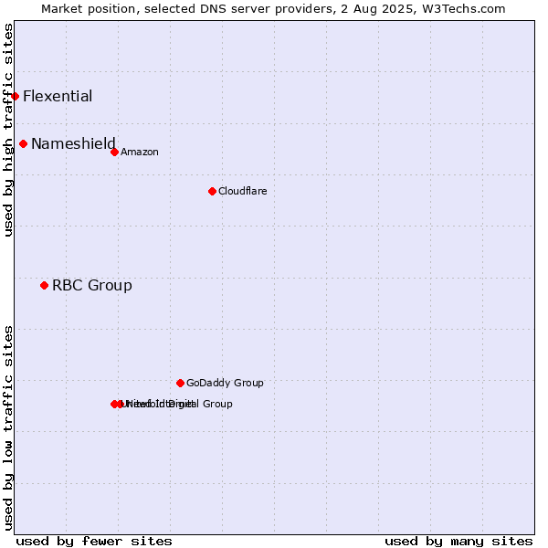 Market position of RBC Group vs. Nameshield vs. Flexential