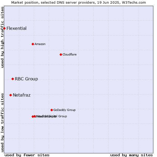 Market position of RBC Group vs. Netafraz vs. Flexential