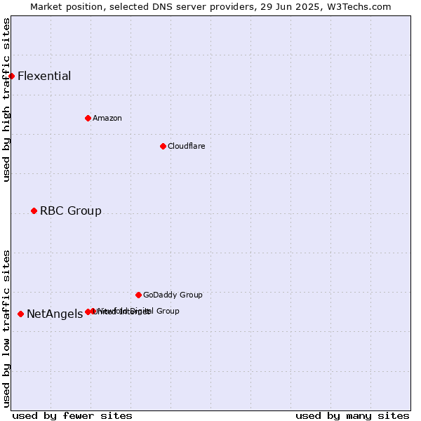 Market position of RBC Group vs. NetAngels vs. Flexential