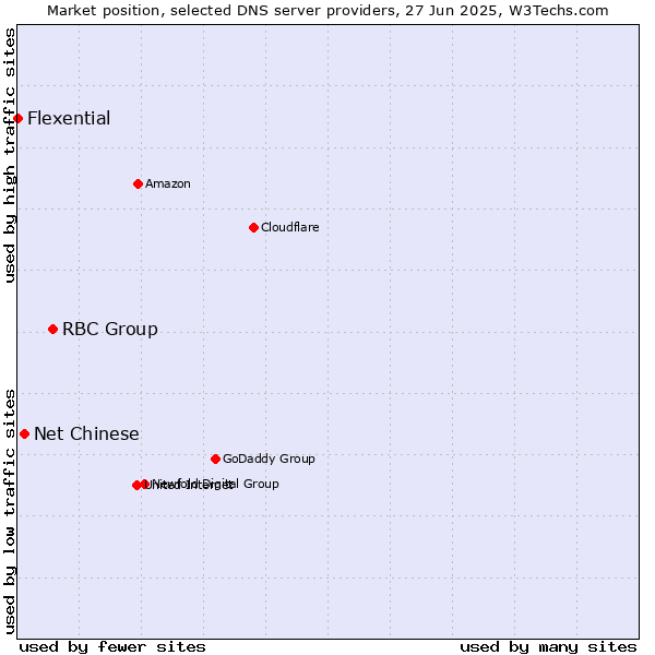 Market position of RBC Group vs. Net Chinese vs. Flexential