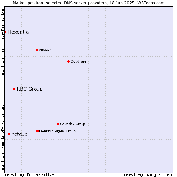 Market position of RBC Group vs. netcup vs. Flexential