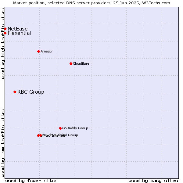 Market position of RBC Group vs. Flexential vs. NetEase