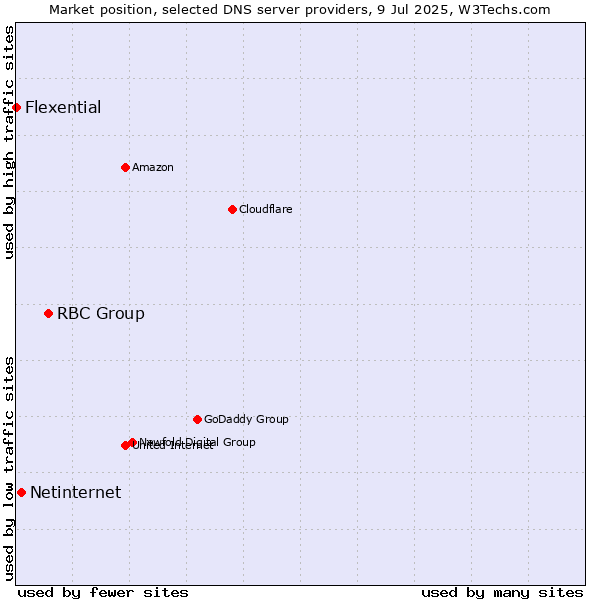 Market position of RBC Group vs. Netinternet vs. Flexential