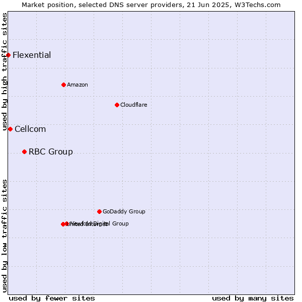 Market position of RBC Group vs. Cellcom vs. Flexential