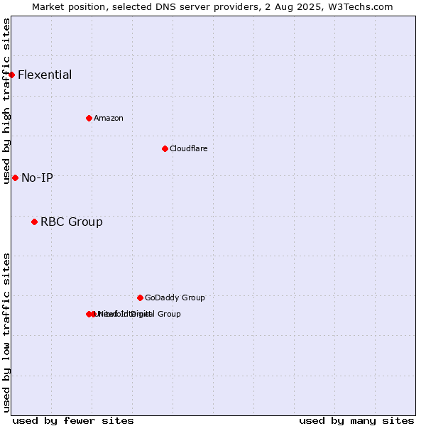 Market position of RBC Group vs. No-IP vs. Flexential