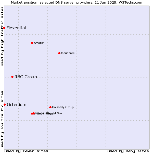 Market position of RBC Group vs. Octenium vs. Flexential