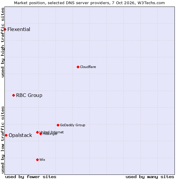 Market position of RBC Group vs. Opalstack vs. Flexential