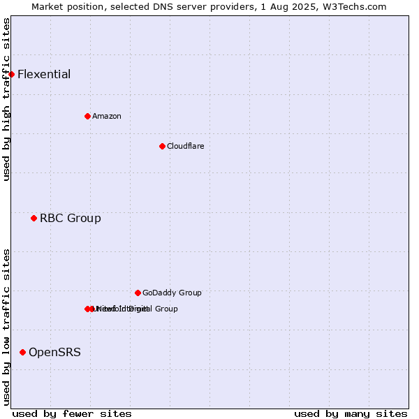 Market position of RBC Group vs. OpenSRS vs. Flexential