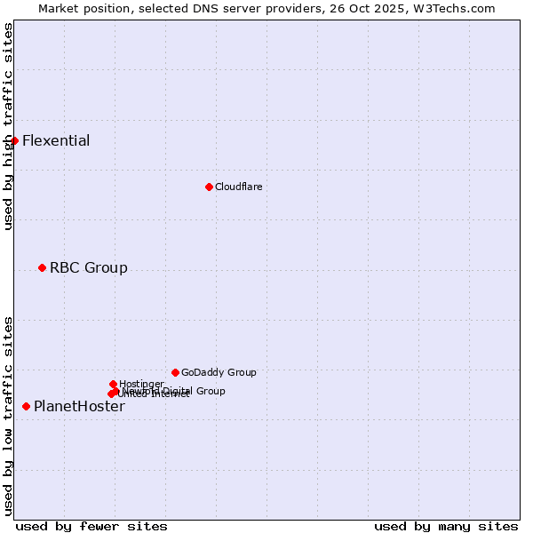 Market position of RBC Group vs. PlanetHoster vs. Flexential