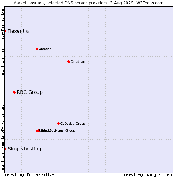 Market position of RBC Group vs. Simplyhosting vs. Flexential