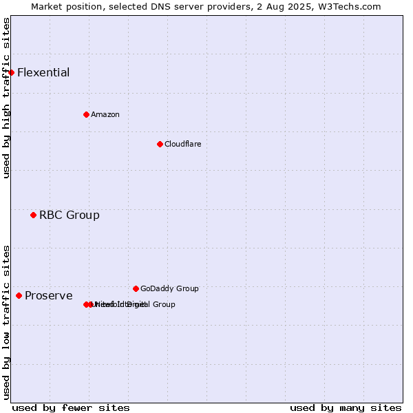 Market position of RBC Group vs. Proserve vs. Flexential