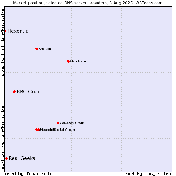 Market position of RBC Group vs. Real Geeks vs. Flexential