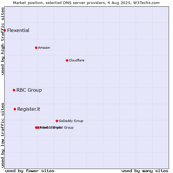 Market position of Register.it vs. RBC Group vs. Flexential