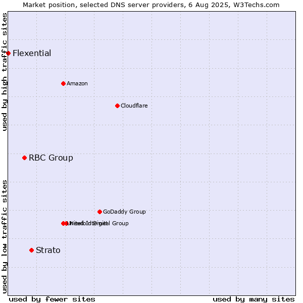 Market position of Strato vs. RBC Group vs. Flexential
