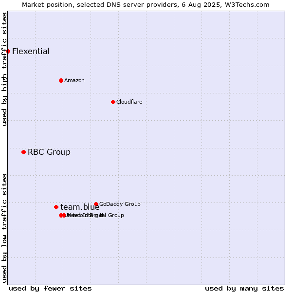 Market position of team.blue vs. RBC Group vs. Flexential