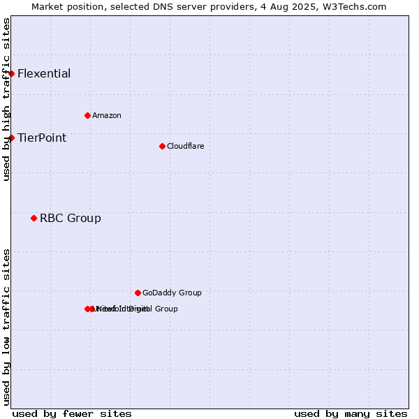 Market position of RBC Group vs. TierPoint vs. Flexential